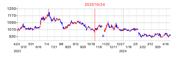 2023年10月24日 09:31前後のの株価チャート